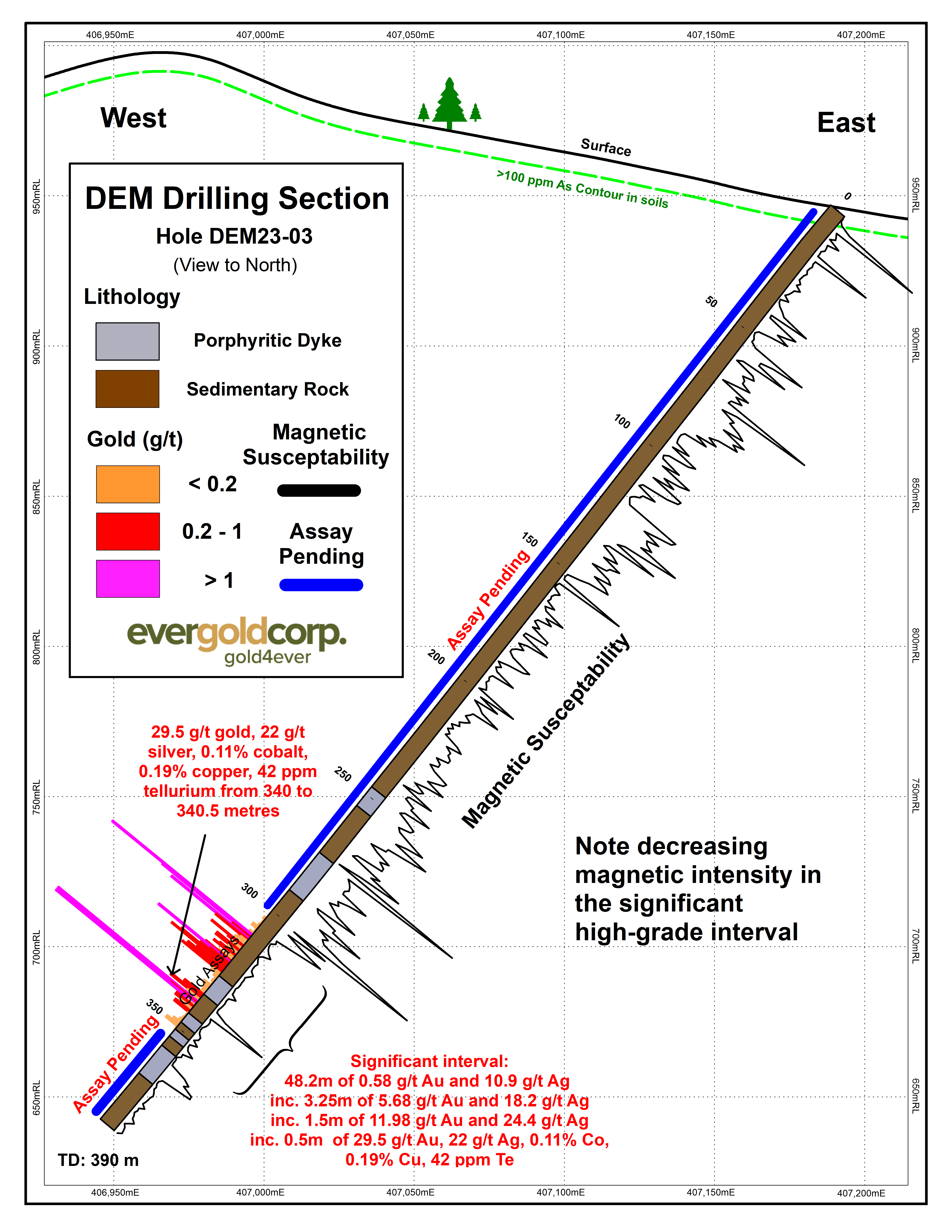 Figure 5 - DEM Drilling Section, Hole DEM23-03 Magnetic Susceptibility